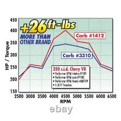 Edelbrock Performer RPM Small Block Chevy Intake Manifold