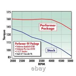 Edelbrock Performer Top Small-Block Chevy 4V Intake Manifold