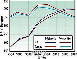 Collecteur d'admission de moteur Edelbrock s'adapte au Chevrolet Small-Block Gen I302 (4,9 L)/3