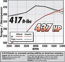 Tête de cylindre E-Series E-210 Edelbrock pour Small-Block Chevy avec arbre à cames hydraulique à rouleaux