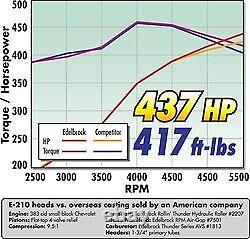 Tête de cylindre E-Series E-210 Edelbrock pour Small-Block Chevy avec arbre à cames hydraulique à rouleaux