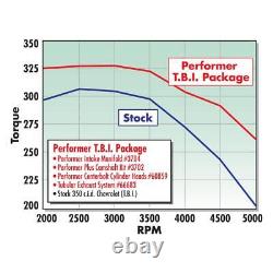 Tête de cylindre Edelbrock Performer pour petit bloc Chevy avec came à tappet plat hydraulique